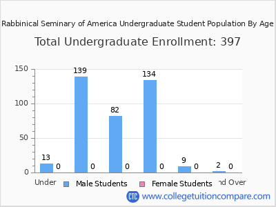 Rabbinical Seminary of America 2024 Undergraduate Enrollment by Age chart