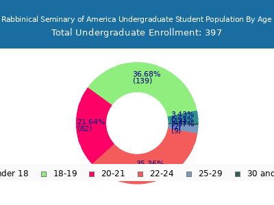 Rabbinical Seminary of America 2024 Undergraduate Enrollment Age Diversity Pie chart