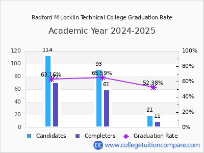 Radford M Locklin Technical College graduation rate by gender