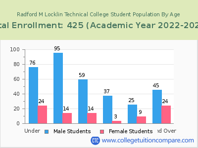 Radford M Locklin Technical College 2023 Student Population by Age chart