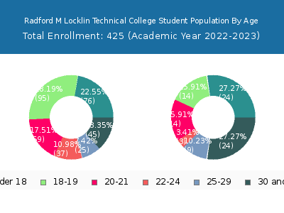Radford M Locklin Technical College 2023 Student Population Age Diversity Pie chart