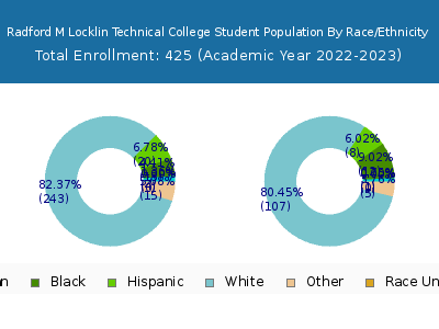 Radford M Locklin Technical College 2023 Student Population by Gender and Race chart