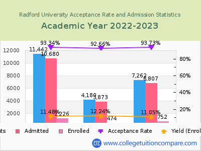 Radford University 2023 Acceptance Rate By Gender chart