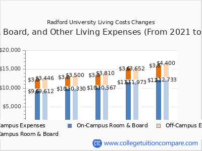 Radford University 2025 room & board cost chart