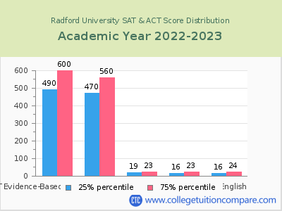 Radford University 2023 SAT and ACT Score Chart