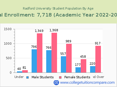 Radford University 2023 Student Population by Age chart