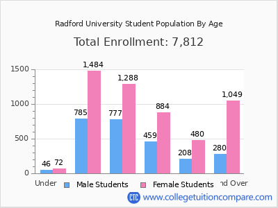 Radford University 2025 Student Population by Age chart