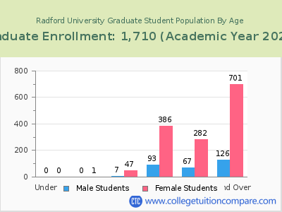 Radford University 2023 Graduate Enrollment by Age chart