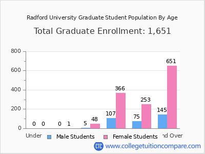 Radford University 2025 Graduate Enrollment by Age chart