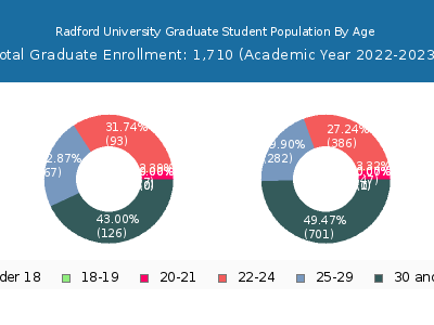 Radford University 2023 Graduate Enrollment Age Diversity Pie chart