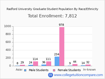 Radford University 2025 Graduate Enrollment by Gender and Race chart