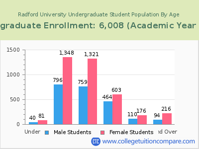 Radford University 2023 Undergraduate Enrollment by Age chart