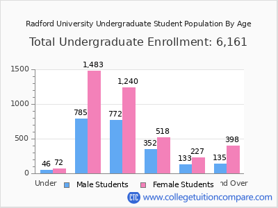 Radford University 2025 Undergraduate Enrollment by Age chart