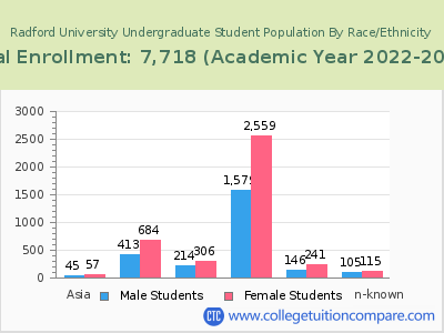 Radford University 2023 Undergraduate Enrollment by Gender and Race chart