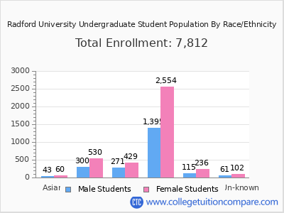 Radford University 2025 Undergraduate Enrollment by Gender and Race chart