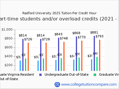 Radford University 2025 cost per credit hour chart