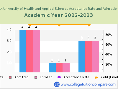 John Patrick University of Health and Applied Sciences 2023 Acceptance Rate By Gender chart