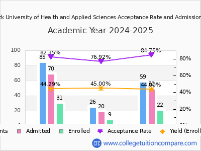 John Patrick University of Health and Applied Sciences 2025 Acceptance Rate By Gender chart