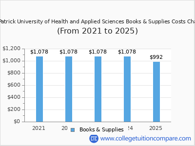 John Patrick University of Health and Applied Sciences 2025 books & supplies cost chart