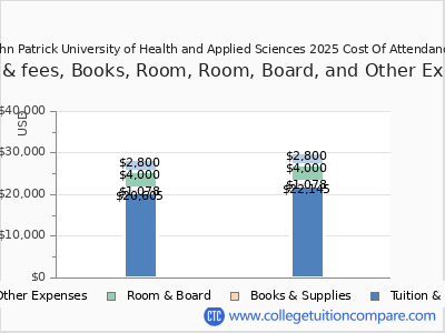John Patrick University of Health and Applied Sciences 2025 COA (cost of attendance) chart