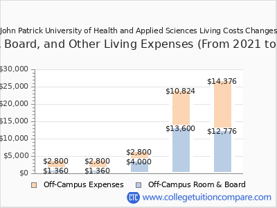 John Patrick University of Health and Applied Sciences 2025 room & board cost chart