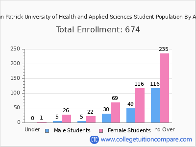 John Patrick University of Health and Applied Sciences 2025 Student Population by Age chart