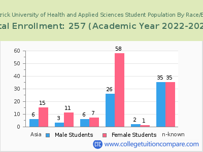 John Patrick University of Health and Applied Sciences 2023 Student Population by Gender and Race chart