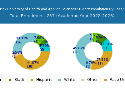 John Patrick University of Health and Applied Sciences 2023 Student Population by Gender and Race chart