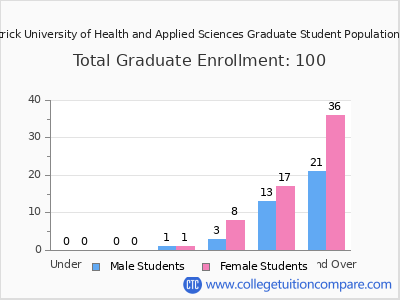 John Patrick University of Health and Applied Sciences 2025 Graduate Enrollment by Age chart