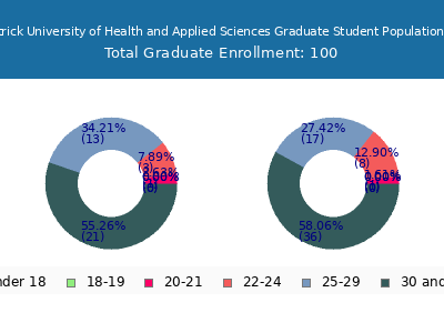 John Patrick University of Health and Applied Sciences 2025 Graduate Enrollment Age Diversity Pie chart