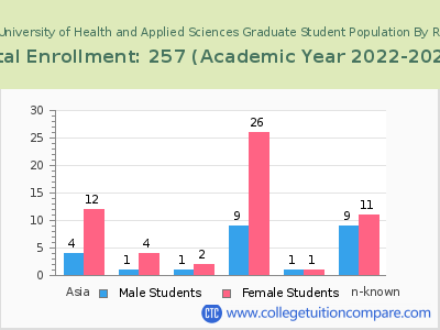 John Patrick University of Health and Applied Sciences 2023 Graduate Enrollment by Gender and Race chart