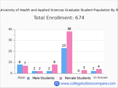 John Patrick University of Health and Applied Sciences 2025 Graduate Enrollment by Gender and Race chart