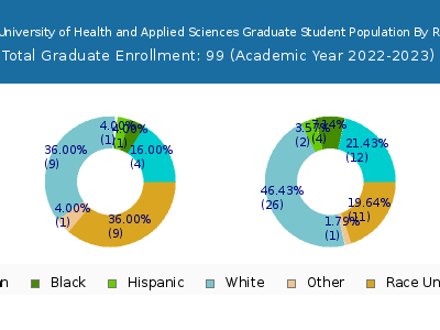 John Patrick University of Health and Applied Sciences 2023 Graduate Enrollment by Gender and Race chart