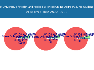 John Patrick University of Health and Applied Sciences 2023 Online Student Population chart