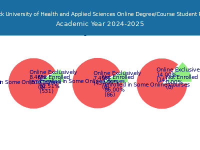 John Patrick University of Health and Applied Sciences 2025 Online Student Population chart