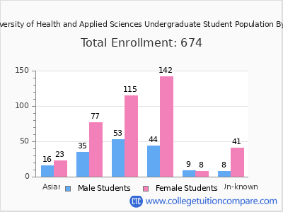 John Patrick University of Health and Applied Sciences 2025 Undergraduate Enrollment by Gender and Race chart