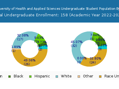 John Patrick University of Health and Applied Sciences 2023 Undergraduate Enrollment by Gender and Race chart