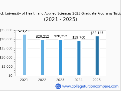 John Patrick University of Health and Applied Sciences 2025 graduate tuition chart