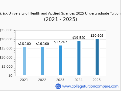 John Patrick University of Health and Applied Sciences 2025 undergraduate tuition chart