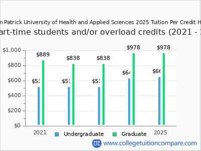 John Patrick University of Health and Applied Sciences 2025 cost per credit hour chart