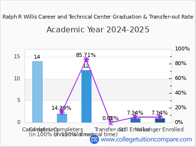 Ralph R Willis Career and Technical Center 2025 Graduation Rate chart
