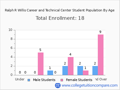 Ralph R Willis Career and Technical Center 2024 Student Population by Age chart