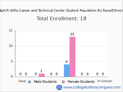 Ralph R Willis Career and Technical Center 2025 Student Population by Gender and Race chart