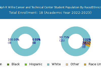 Ralph R Willis Career and Technical Center 2023 Student Population by Gender and Race chart