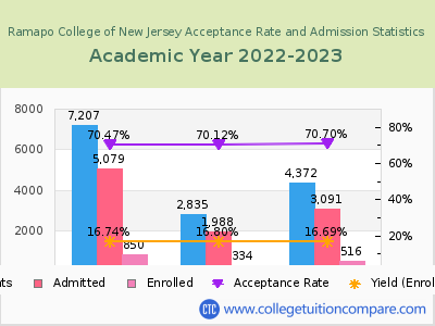 Ramapo College of New Jersey 2023 Acceptance Rate By Gender chart