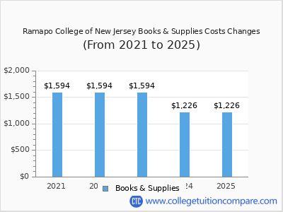 Ramapo College of New Jersey 2025 books & supplies cost chart