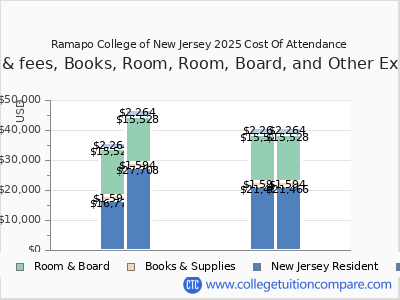 Ramapo College of New Jersey 2025 COA (cost of attendance) chart
