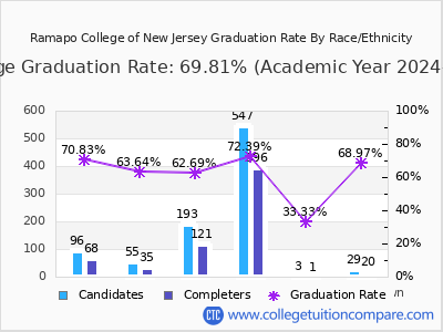 Ramapo College of New Jersey graduation rate by race