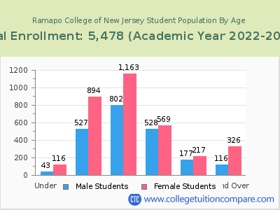 Ramapo College of New Jersey 2023 Student Population by Age chart