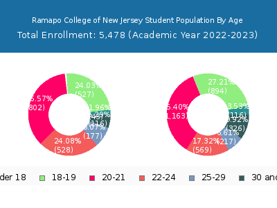 Ramapo College of New Jersey 2023 Student Population Age Diversity Pie chart